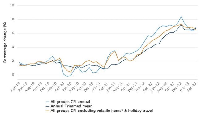 The monthly CPI indicator annual movement rose 6.8 per cent in April, up from 6.3 per cent in March.