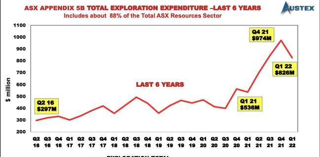 Exploration expenditure. Picture: Austex Data