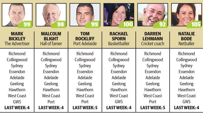 The Advertiser Tipsters Round 18