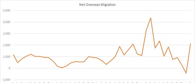 Net overseas migration Northern Territory