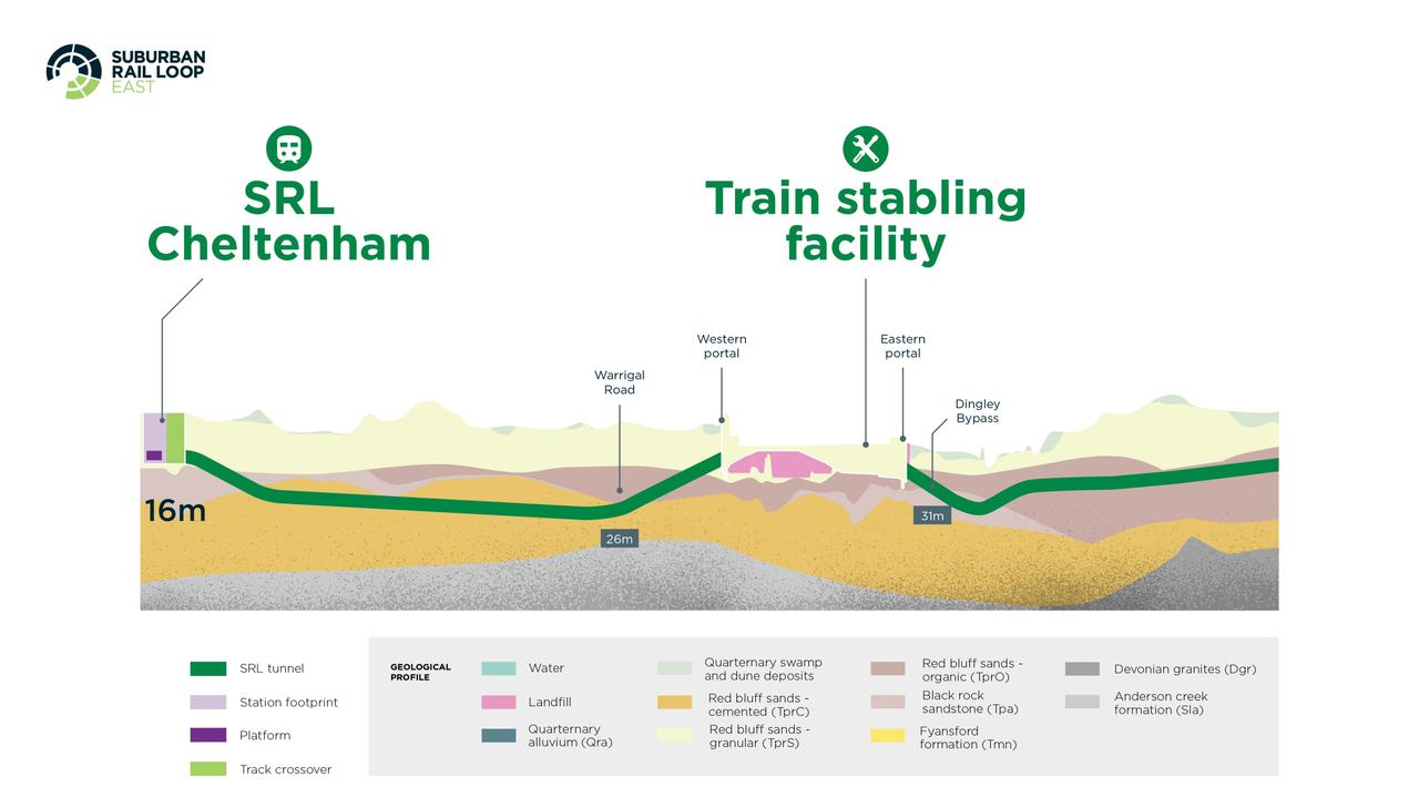 The Suburban Rail Loop tunnelling profile shows where trains would emerge above ground near the stabling facility.