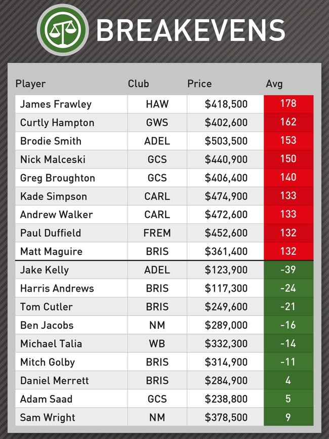 Rookies Jake Kelly and Harris Andrews are on the bubble this week.