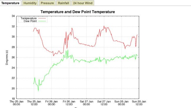 Parts of Wide Bay have sweltered through their hottest night on record. January 28, 2024.