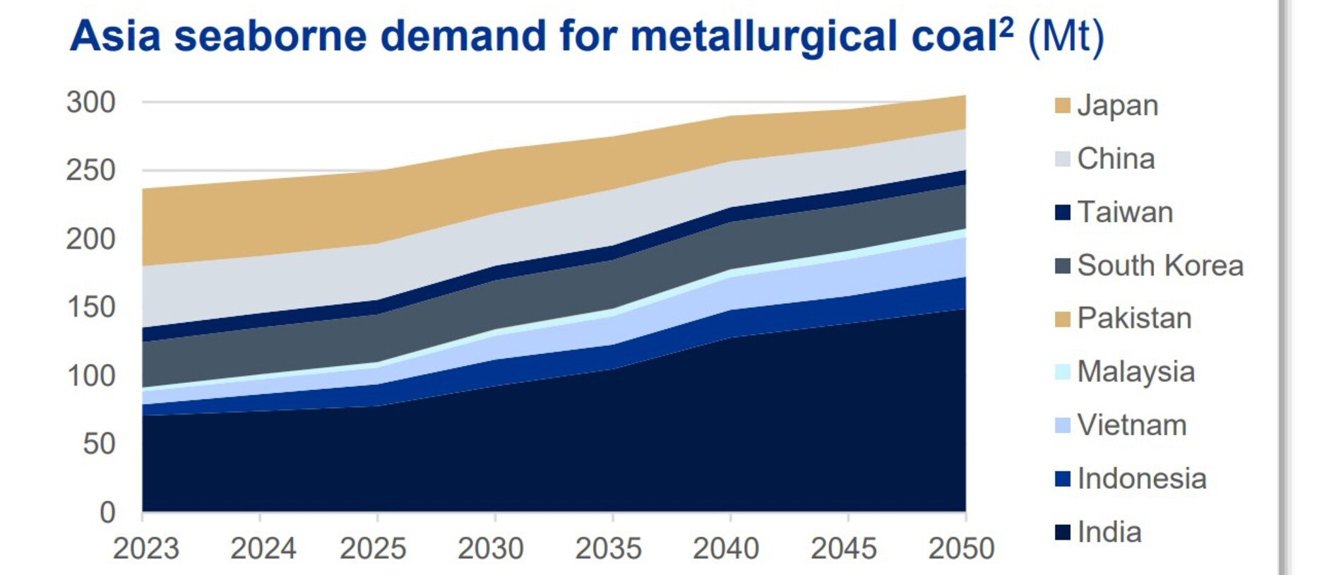 Wood Mackenzie's study, commissioned by Whitehaven, showed demand for metallurgical coal was on the rise. Picture: Wood Mackenzie, Whitehaven Coal Limited