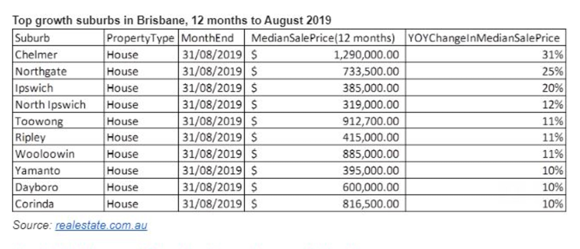 Top suburbs in the 12 months to August. Table: realestate.com.au