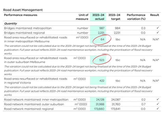 The Department of Transport did not include flood recovery road works in its latest annual report, only large scale works (red), and could not provide this data upon request. Picture: Department of Transport