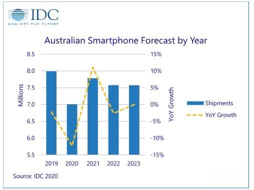 Australian smartphone forecast by year - IDC