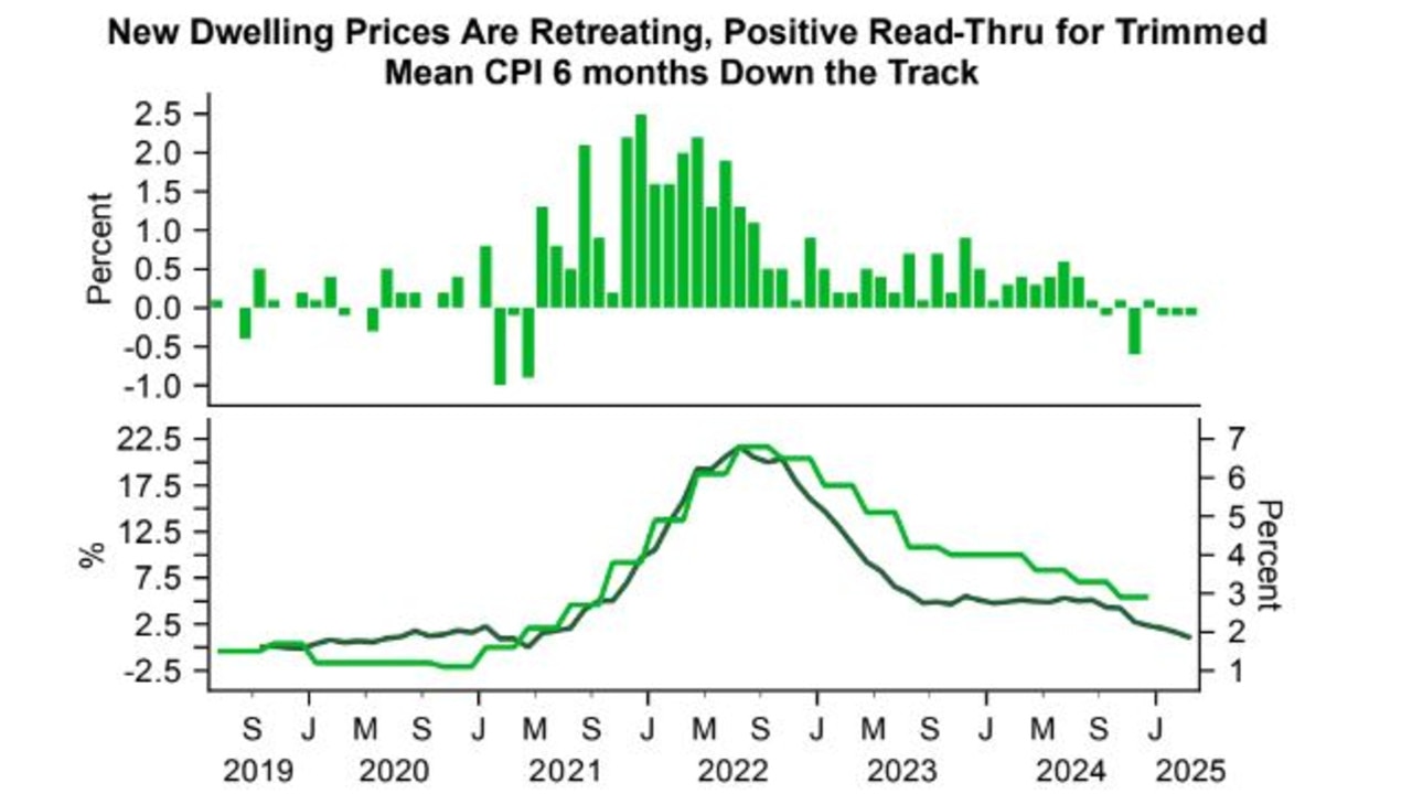 TD Securities said the decline in the cost of building a new dwelling has dropped for 3 straight months now and the annual series has provided a good lead for where trimmed mean CPI is heading. Source: TD Securities