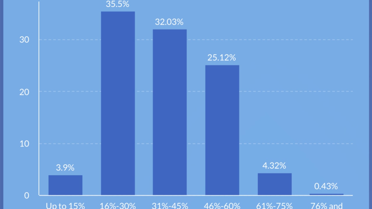 Portion of income going towards rent. Picture: supplied