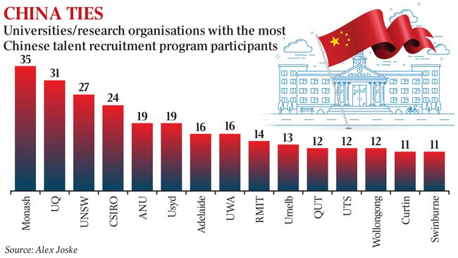 Universities/research organisations with the most Chinese talent recruitment program participants