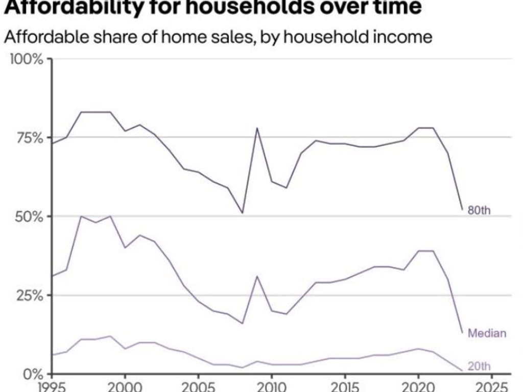 The affordability of houses over the years. Picture: PropTrack
