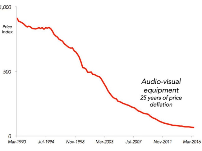 How prices of household AV equipment is fallen in 25 years.