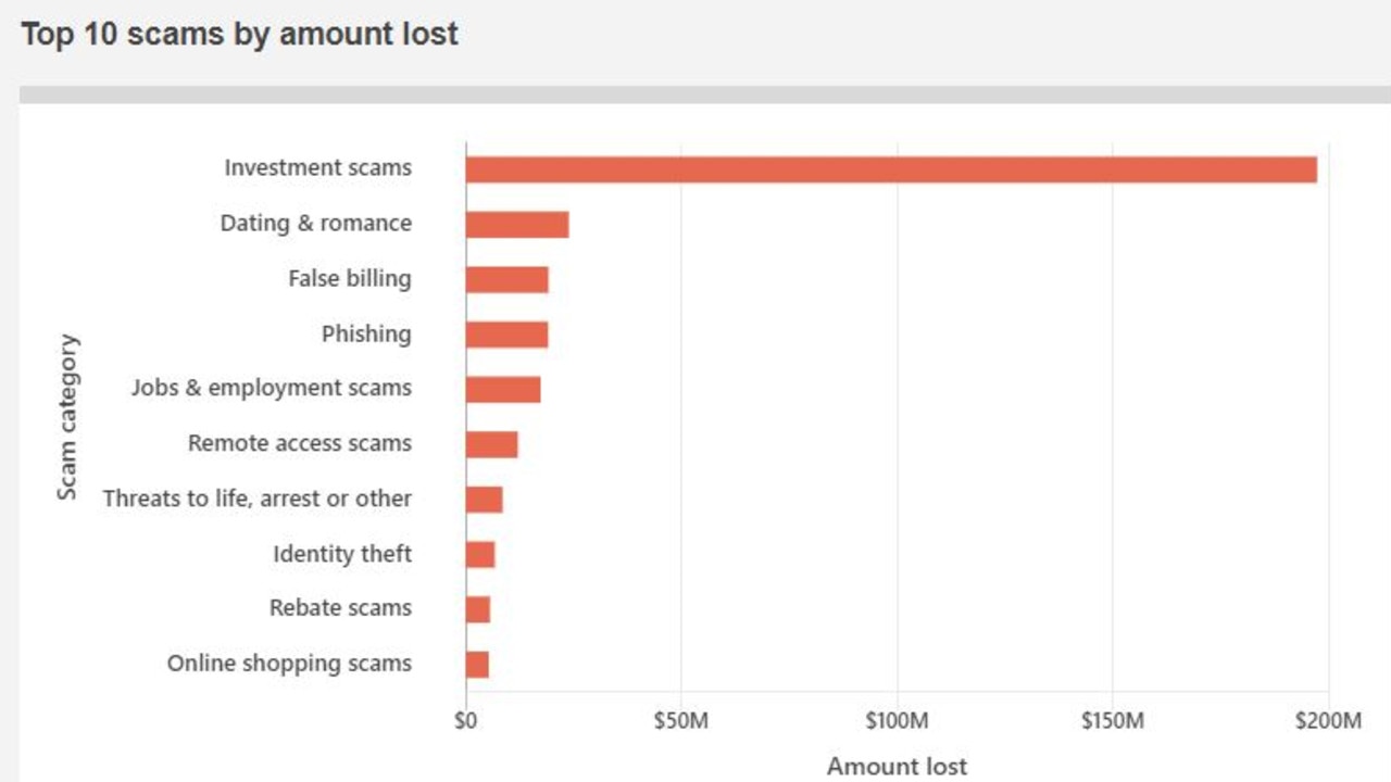 Phishing is among the top scam types Aussies fall for. Picture: ACCC Scamwatch.