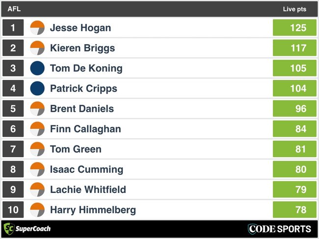 3QT SuperCoach Analysis: GWS Giants v Carlton