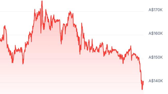 The cryptocurrency market is reeling after a sharp sell-off wiped out US$1.56 billion ($2.46 billion) over the past 24 hours.