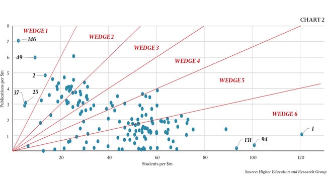 But in the UK wedge 1 (research intensive universities) and wedge 6 (teaching intensive universities) are well populated, particularly the latter.