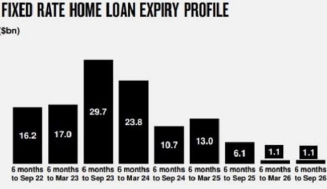 As of April, around 40 per cent of mortgages are currently on a fixed rate. Picture: Tarric Brooker