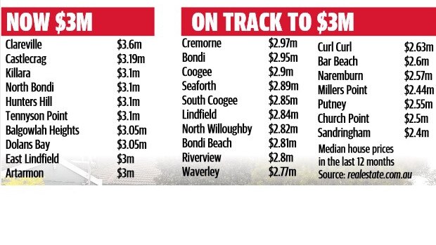 Sydney suburbs on track to hit $3m median. NSW real estate.