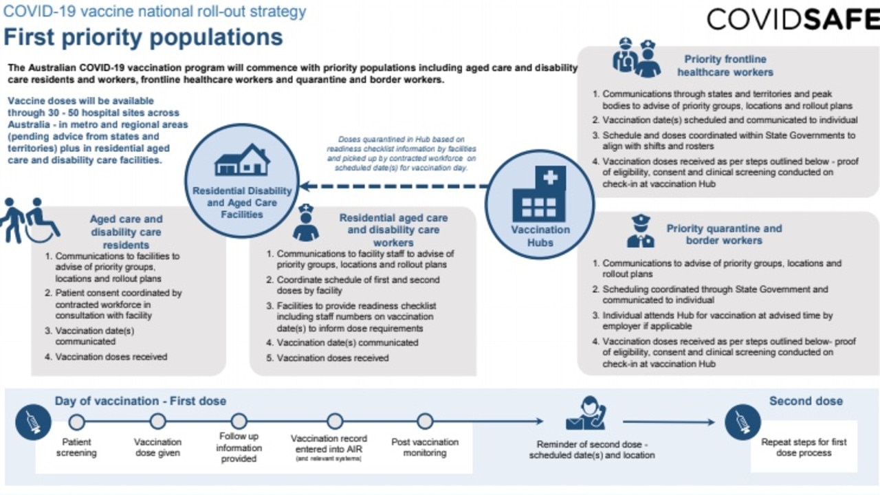 Priority populations include care home residents and staff, frontline health staff and quarantine and border workers.