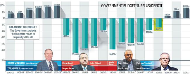 The Government Budget surplus/deficit since 2002.