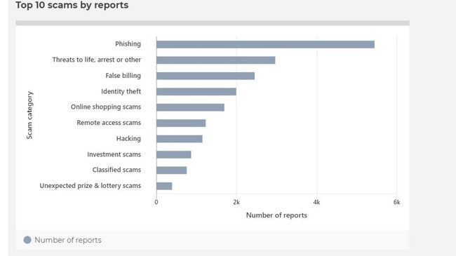 Top 10 scams by report in month of June. Source: Scamwatch