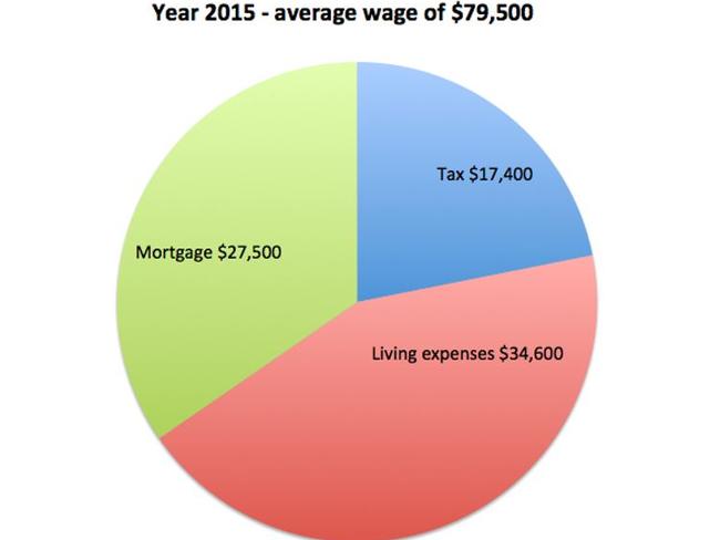 How an average wage could be spent in 2015.