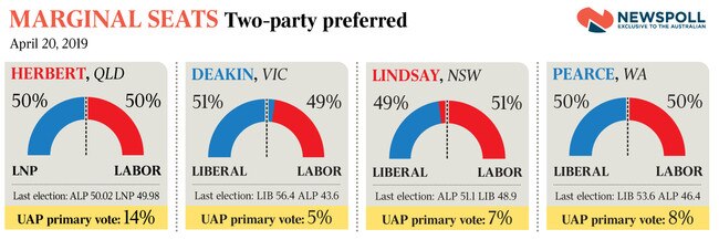 Marginal seats - two-party preferred: Newspoll