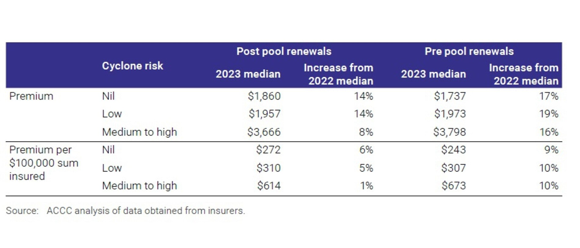 Median premiums in 2023 and their percentage change from 2022 for combined home and contents insurance, pre pool and post pool renewals, by cyclone risk. Picture: ACCC.