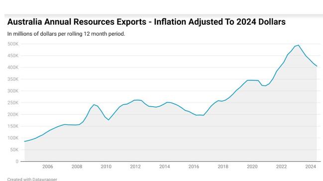 Fast forward to the present day, and annual resources exports now sit at $405 billion, down from the all-time peak of $473 billion in the March quarter of 2023.