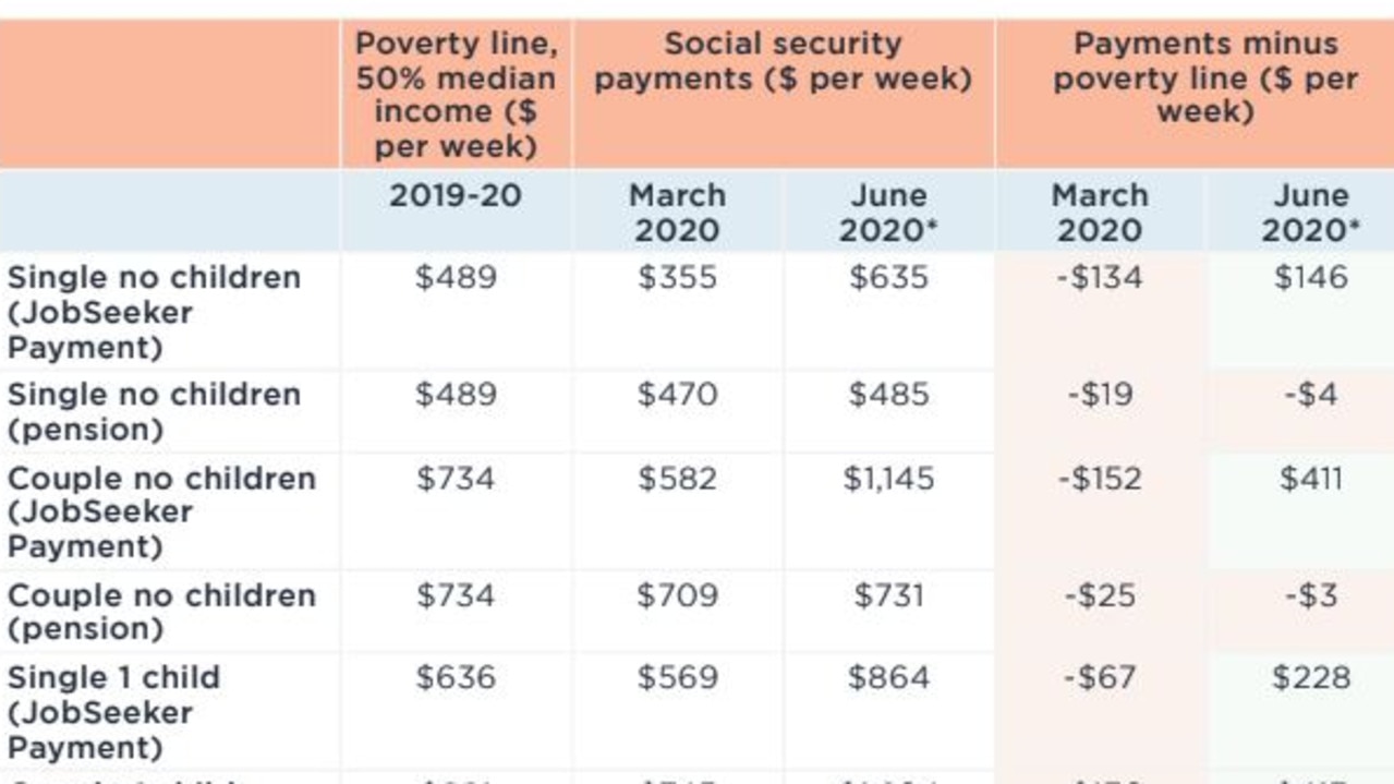 One in eight Australians live below poverty line