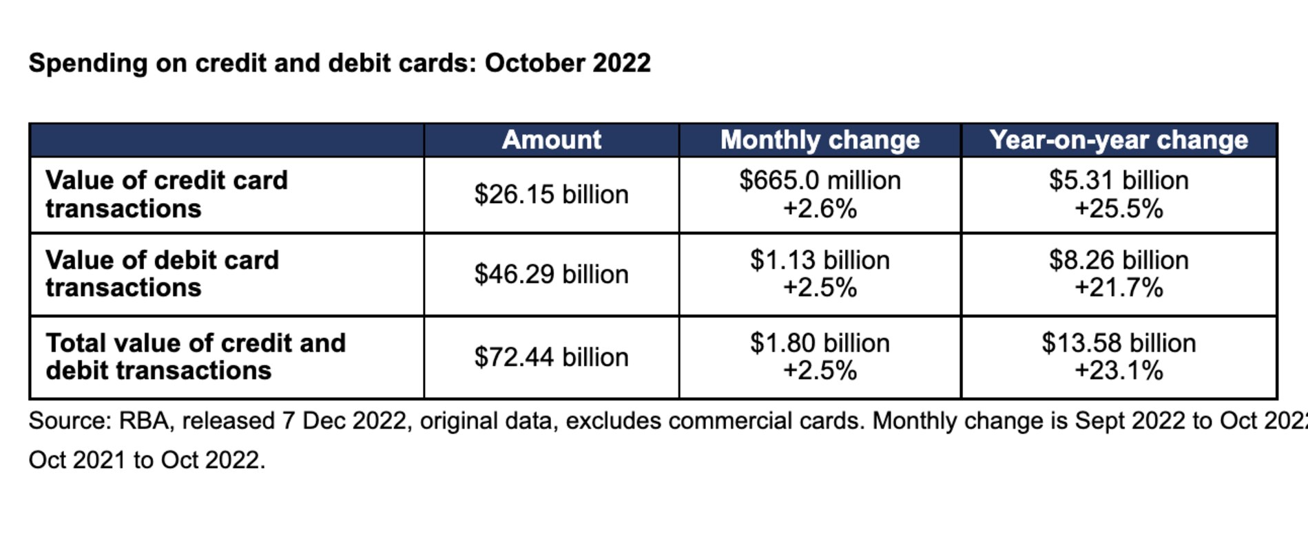 Credit card debt on the rise amid cost of living crisis | news.com.au ...