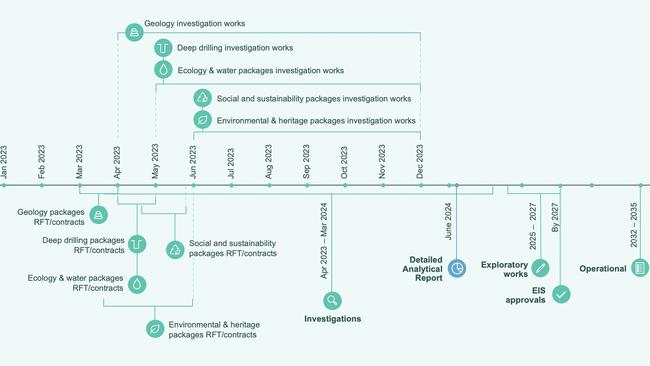 The proposed timeline for the Labor government's Pioneer-Burdekin Pumped Hydro Project. Picture: Contributed