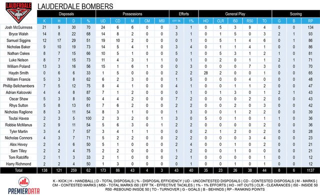 TSL stats, Lauderdale Bombers v Clarence.