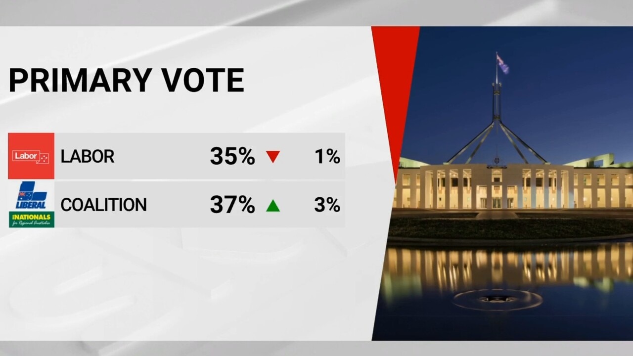 Coalition leapfrogs Labor on primary votes