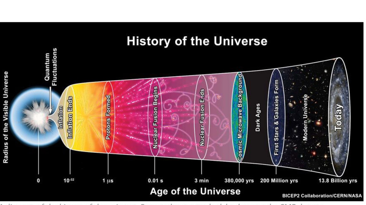 Our universe is speeding up and scientists can’t agree why | Herald Sun