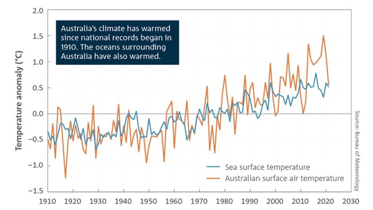 Australia’s climate has warmed since national records began in 1910. Picture: CSIRO