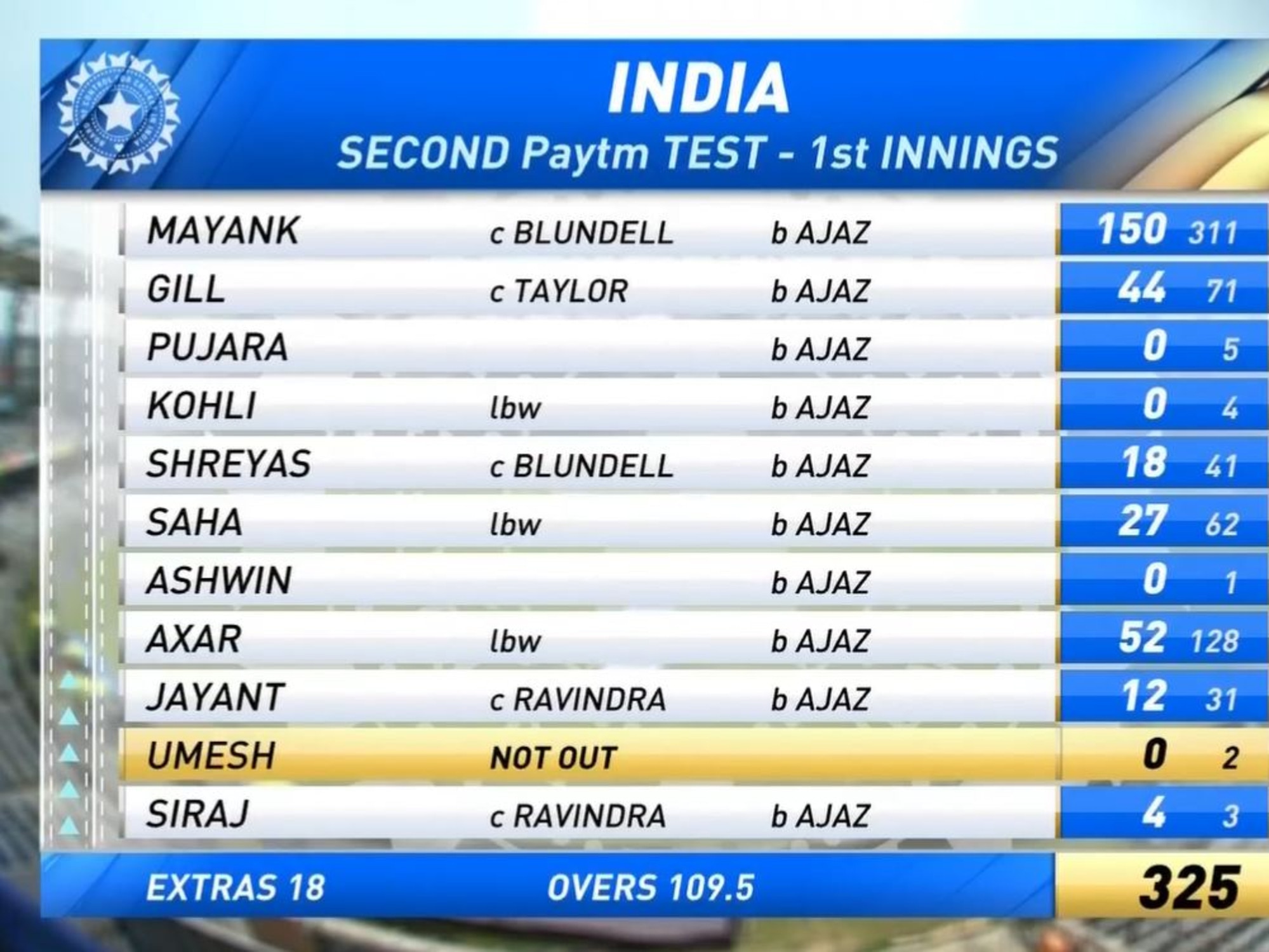 ajaz-patel-becomes-third-bowler-to-take-10-wickets-in-an-innings-in