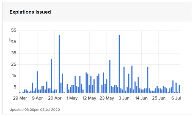 Expiations issued from March to July. Source: SA Health