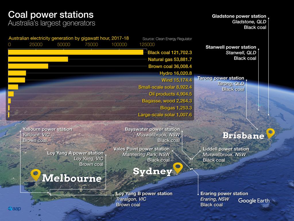 The locations of Australia's largest coal power stations and the volumes of electricity generated by different sources.