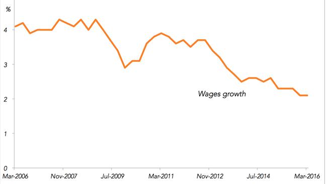 When you take inflation into our account our wages are effectively going backwards.