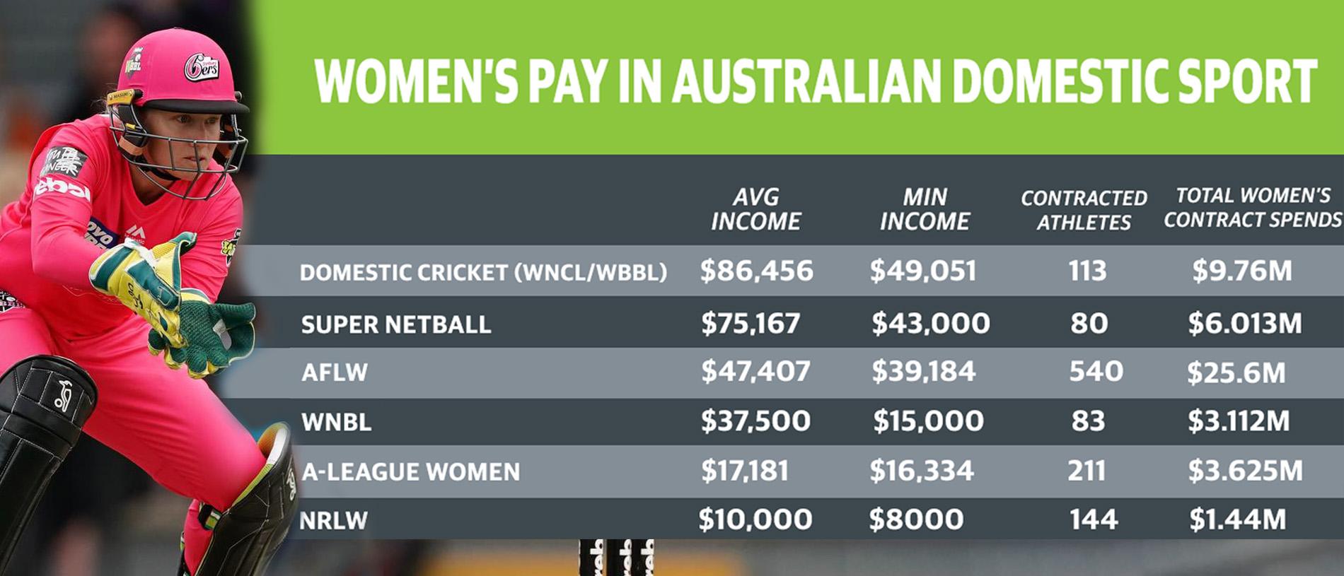 Who is earning what in women's professional sport in Australia?