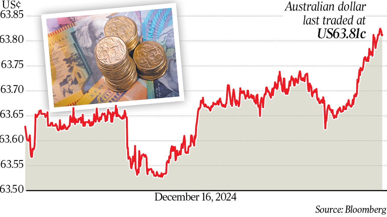 The Aussie dollar rebounded but at one stage on Monday had lost nearly half a cent.