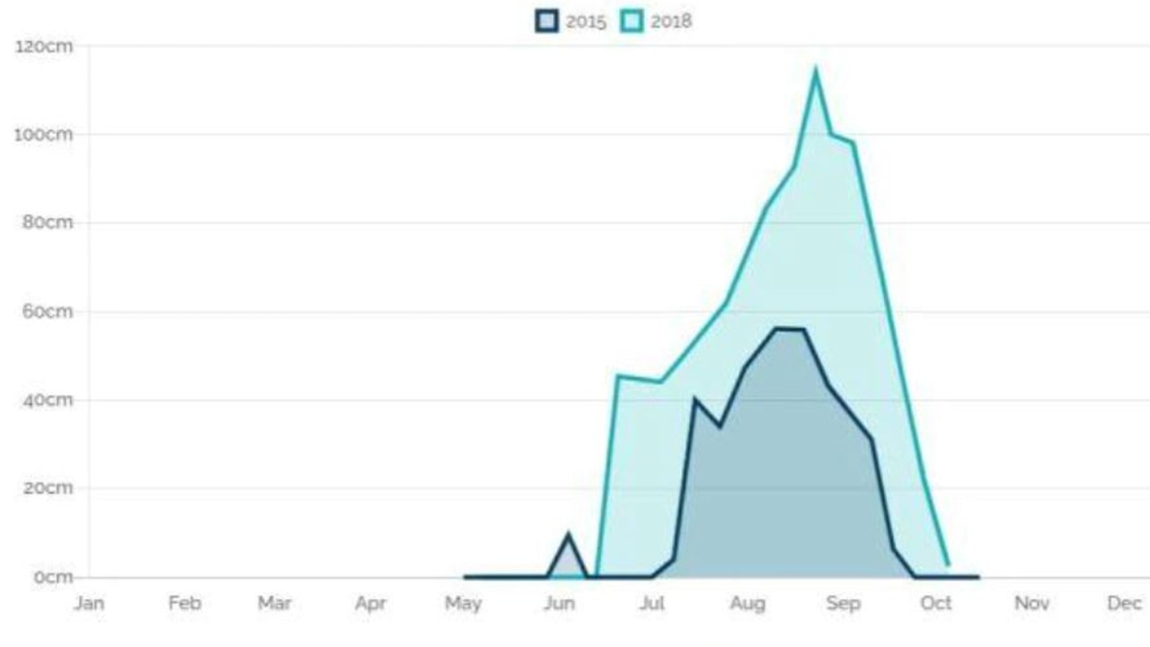 There was a big difference between the 2015 El Nino year and the 2018 neutral year. Picture: Snowy Hydro