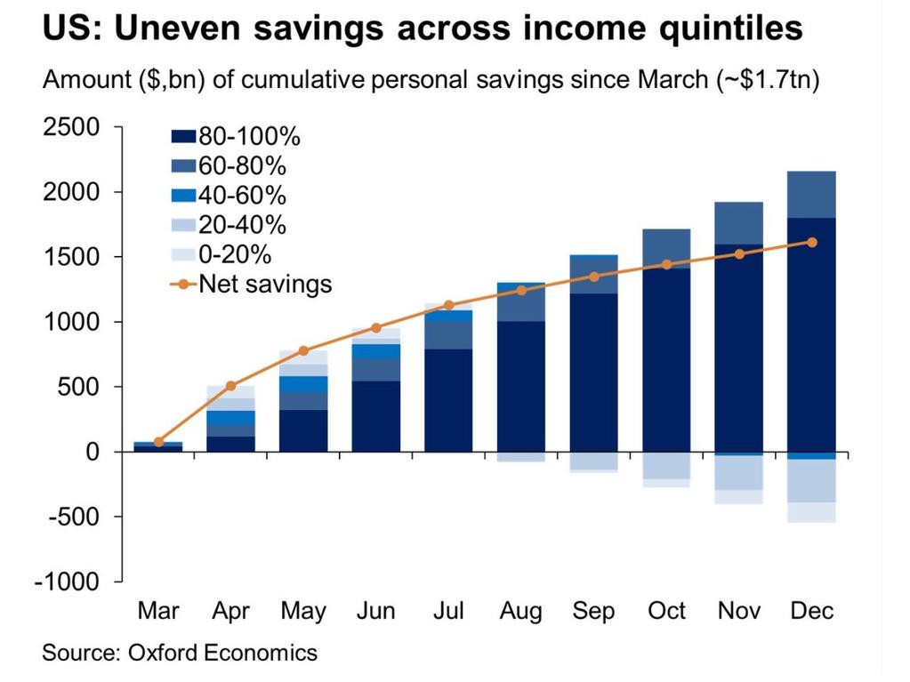 Much like the US, poorer people have less to fall back on in Australia.