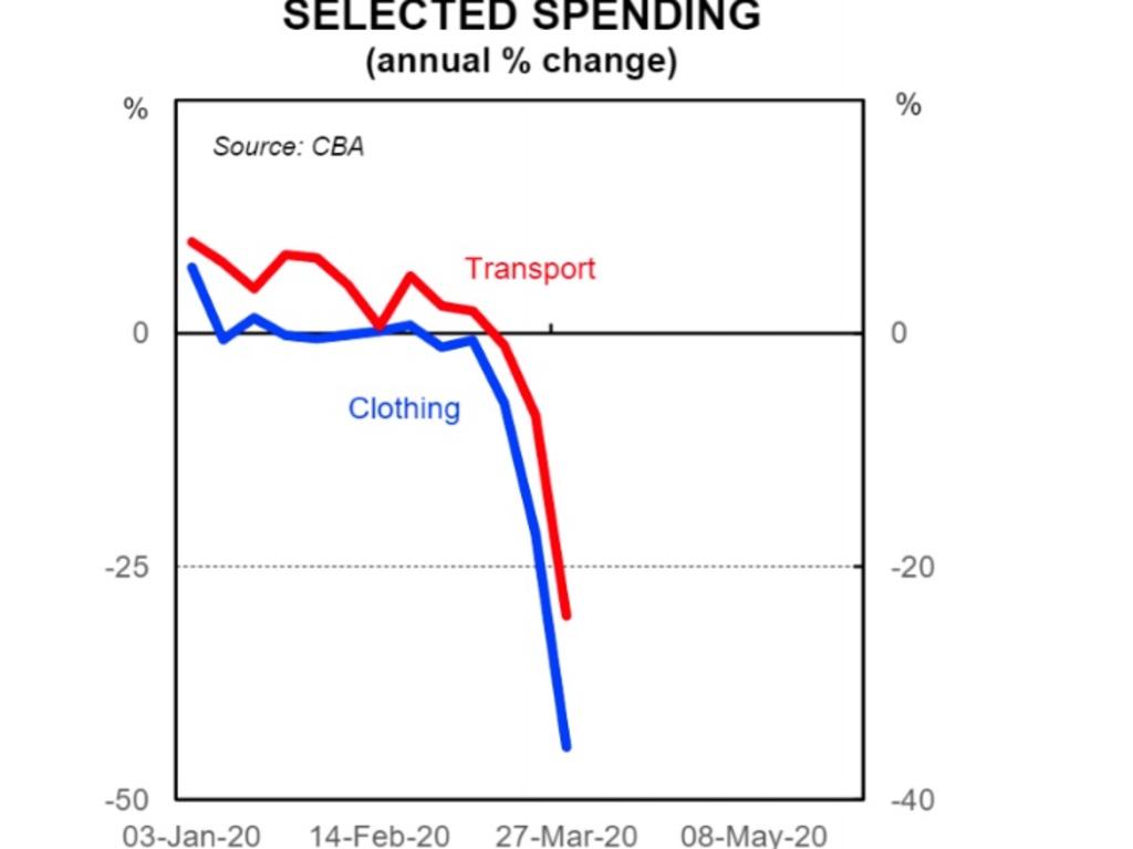 Spending in most areas has gone down. Picture: CBA