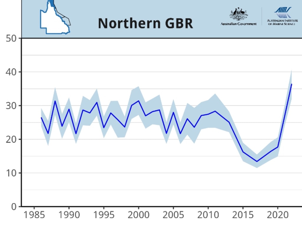 Coral coverage in the northern region of the Great Barrier Reef, assessed by the Australian Institute of Marine Science as part of their Long Term Monitoring Program, August 2022. Graphic: AIMS