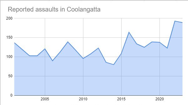 Reported assaulted in Coolangatta have risen over the past two years. Data from Queensland Crime Statistics