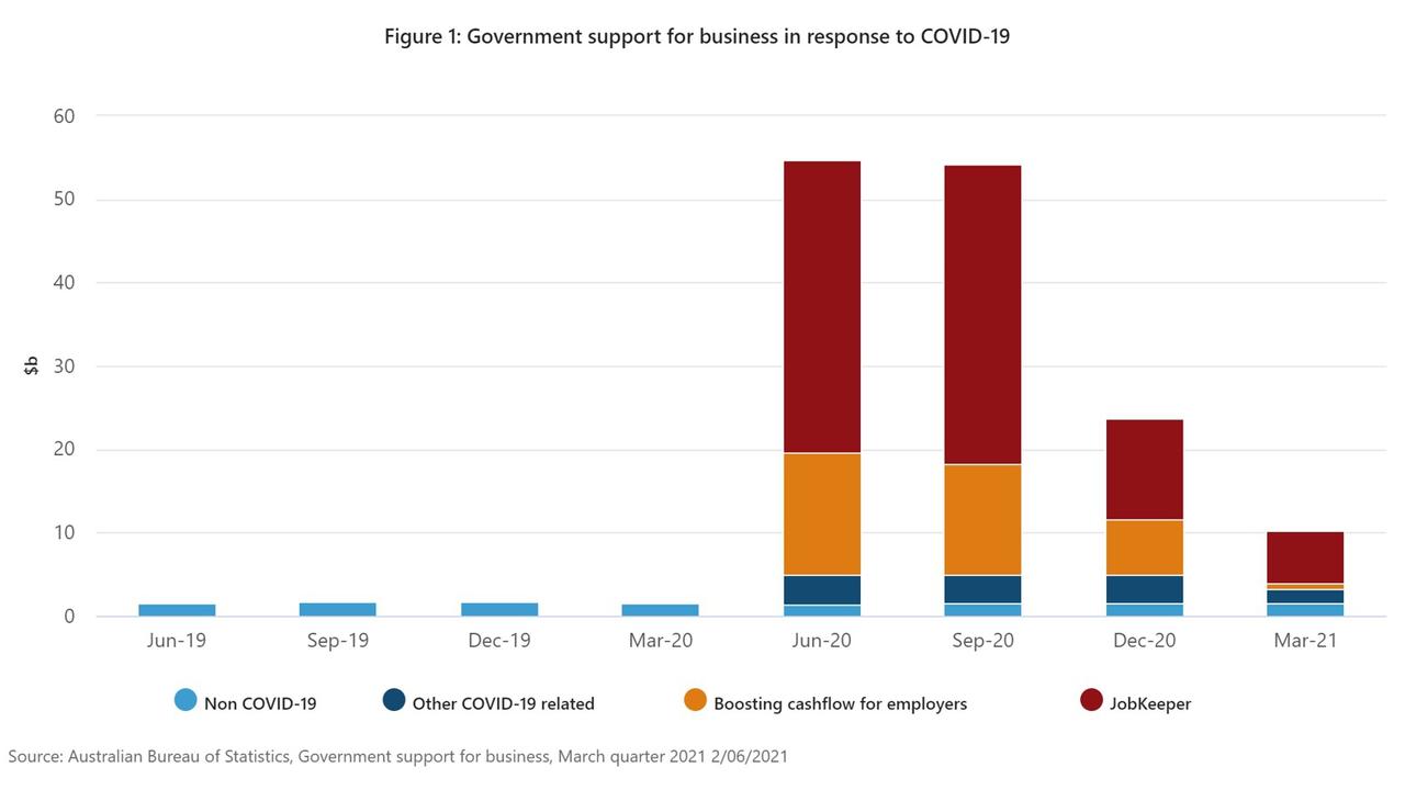 Government support for businesses in 2020 and early 2021.