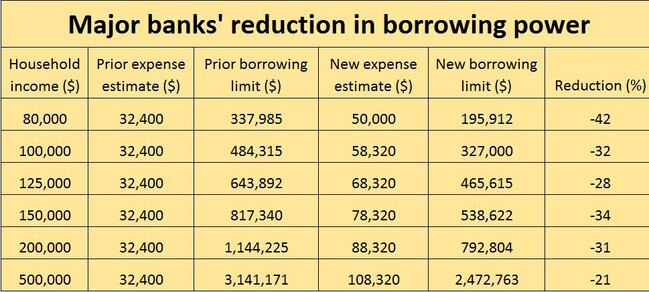 UBS analysis of major banks' mortgage calculators. Picture: Supplied