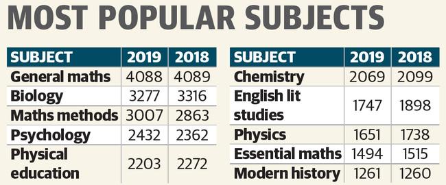 Most popular subjects in 2018 and 2019.